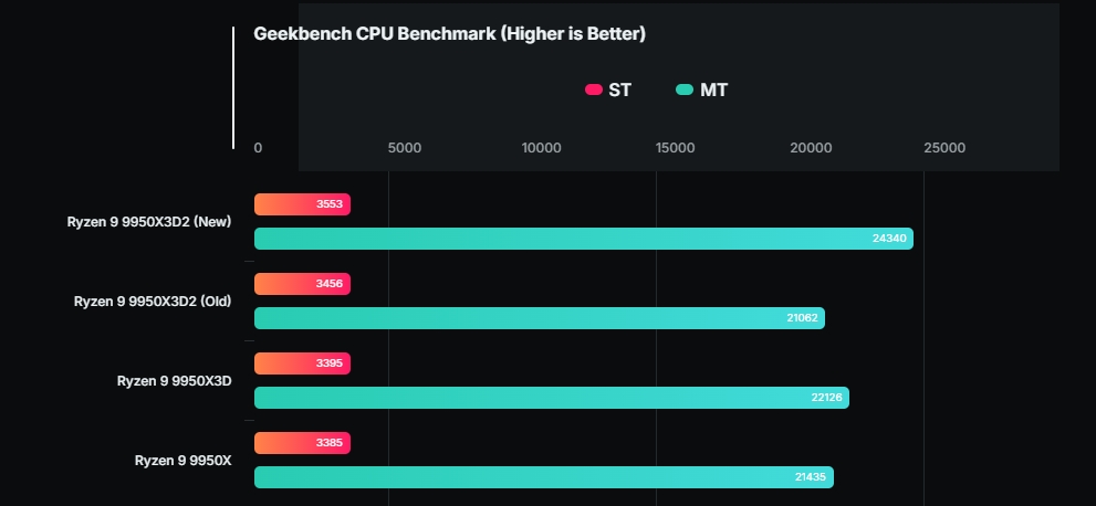 AMD Ryzen 9 9950X3D2 Kıyaslama Sonuçları: Sızıntıların Ardındaki Gerçekler ve Olası Etkileri